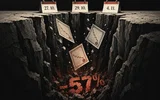 Te tri delnice so padle tudi za 57 %. V desetih dneh bo jasno, ali je trg pretiraval