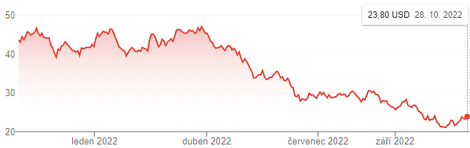 Die 4 S&P 500-Aktien Mit Der Höchsten Dividendenrendite | Bulios