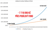 Banky a poradci oberou českou rodinu o 8 milionů