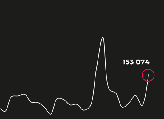Nejhorší výsledky za posledních 20 let: Firmy plánují rekordní propouštění
