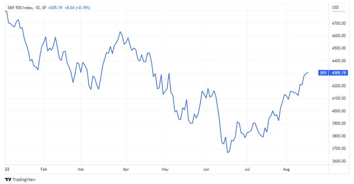 Record Global Inflation and Expected Future Developments