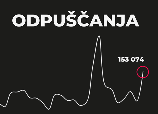 Podjetja se pripravljajo na najslabše rezultate v zadnjih 20 letih: Množični odpuščaji v prihodnosti