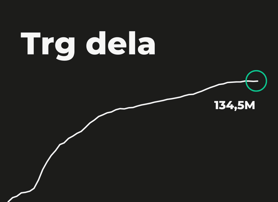 Presenetljiv preobrat: Trg dela v ZDA spodbudil rast delnic