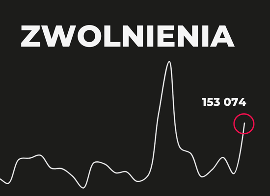 Firmy zanotują najgorsze wyniki od 20 lat: Nadchodzi fala rekordowych zwolnień