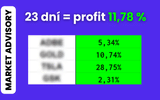 Vstup portfolia Market Advisory do roku 2023: Nakoupené akcie již zhodnotily 11,78 %