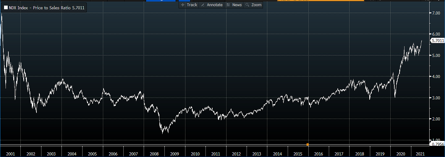 Bad option. Price to sales ratio. Price ti sales ratio. Паник Сейл на графике. Personal consumption expenditures Price Index.