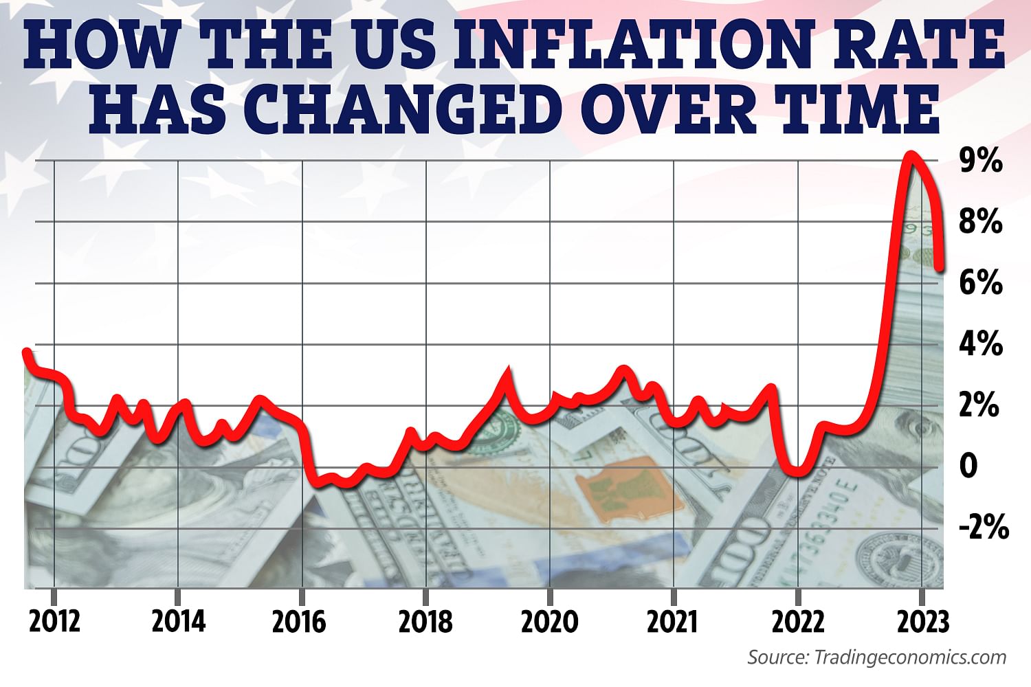 Inflace v USA