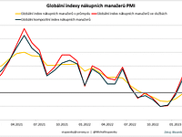 Inflační tlaky jsou v české ekonomice i nadále extrémně silné
