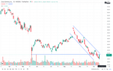 Cisco — Stock Performance, Technical View & Future Expectations