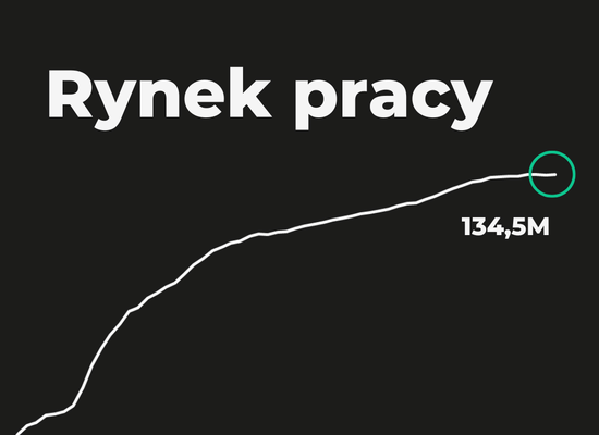 Rynek pracy w USA pozytywnie zaskoczył. Czy to chwilowa ulga dla giełdy?