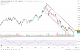 Alibaba — Stock Performance, Technical View & Future Expectations
